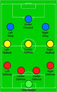 4-3-3: Formations in football or soccer (whatever you call it) are used to ensure flexible play but given the fluidity of the game they can become redundant. Graphic: Provided
